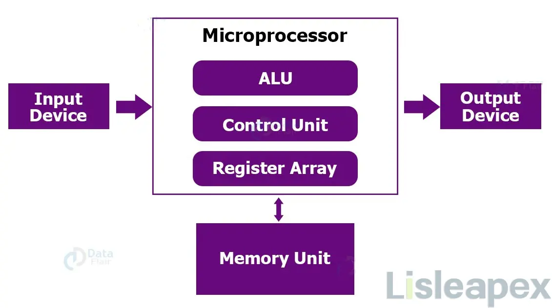 Block Diagram of a Microprocessor