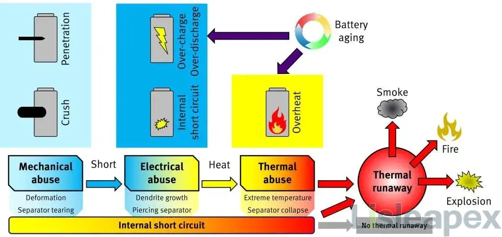 Thermal safety design of power battery