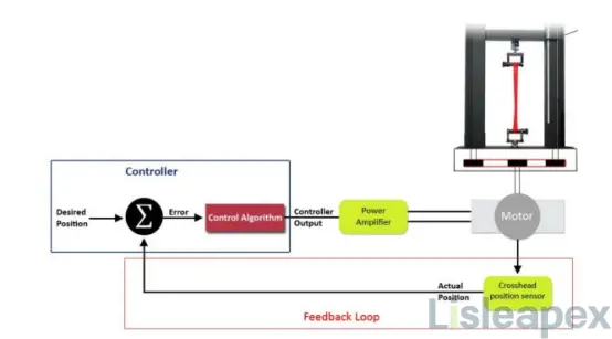  Closed-Loop Material Testing System Diagram