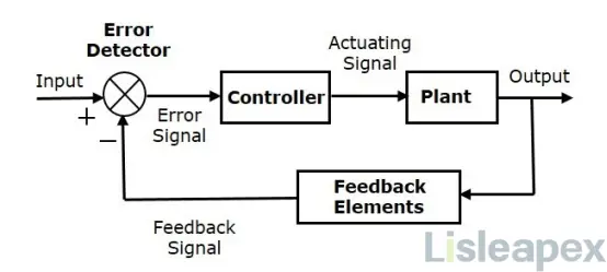 What is Closed Loop Control System